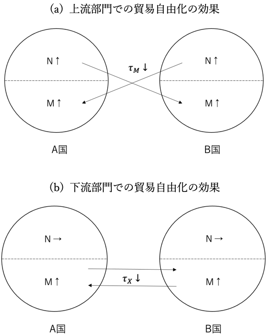 図1:貿易自由化の効果の違い 図1:貿易自由化の効果の違い